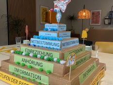 Beteiligung: Hier ist eine gebaute Pyramide aus Pappe zu sehen. Sie steht auf einem Tisch und enthält mehrere Überschriften. Die Pyramide stellt verschiedene Stufen der Partizipation dar. Von unten beginnend steht dort Information, Anhörung, Einbeziehung, Mitbestimmung, die teilweise Entscheidungskompetenz und als oberste Stufe die Entscheidungsmacht. Als Dekoration ist die Pyramide mit bunten Pompons und den Illustrationen von Kerstin Recker geschmückt.