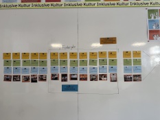 Methoden: Auf einem Whiteboard ist eine Übersicht aller Netzwerktreffen zu sehen. Auf gelben Kärtchen ist jeweils abgebildet, um das wievielte Netzwerktreffen es sich handelt. Auf den grünen steht der Ort des Treffens, auf den blauen die inhaltlichen Schwerpunkte und auf den roten sind Fotos der jeweiligen Treffen zu sehen. Außerdem ist über den Treffen noch eine Klammer gezeichnet, die alle Treffen von dem 6. bis zum 12. Netzwerktreffen als 2.Förderjahr zusammenfasst.
